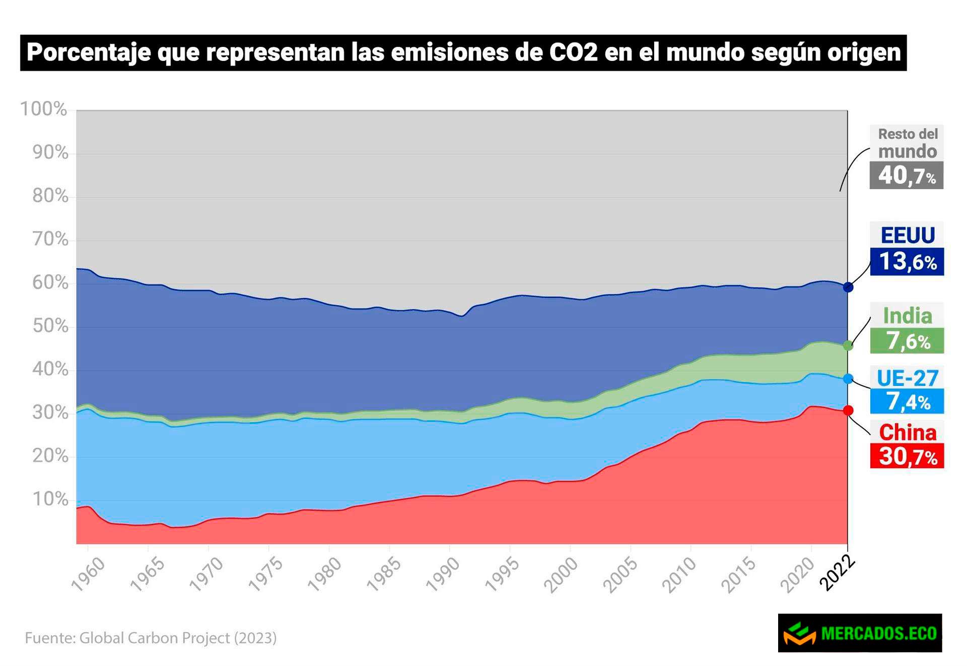 datos estadisticos serie histórica emisiones CO2 en el mundo por país emisor, cambio climático
