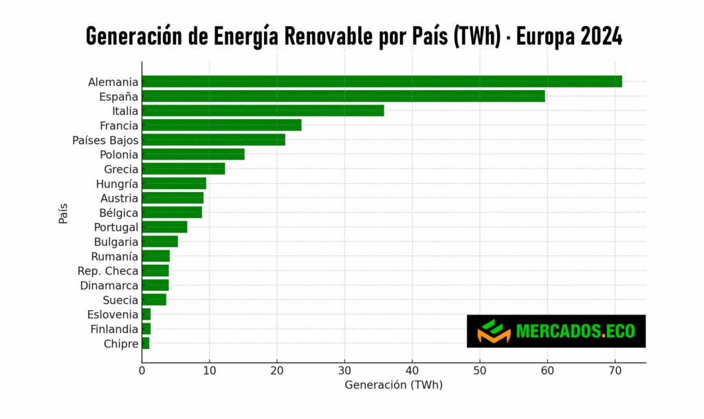 EL SOL VENCE AL CARBÓN: LA ENERGÍA SOLAR LIDERA LA GENERACIÓN ELÉCTRICA EN LA UE. La energía solar toma la delantera en Europa